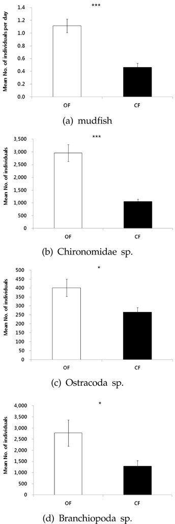 Mean number (±SE) of mudfish (a, n=90) and its food sources (b-d, n=120) between organic and conventional paddy fields.