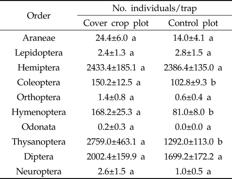 Occurrence of arthropods caught by yellow stick traps in cover crop, Vicia tetrasperma, and control plots in 2009