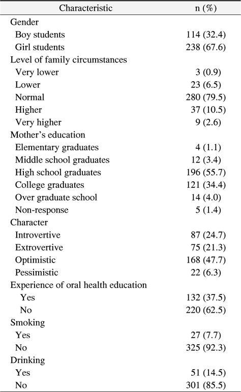 Research Subjects’ General Characteristics (N=352)