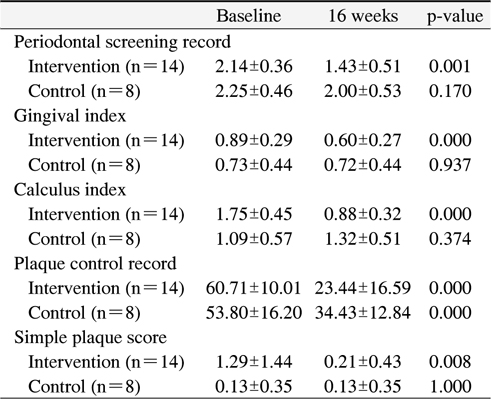Clinical Outcome Distributions between Intervention and Control Group at the Before and After Intervention