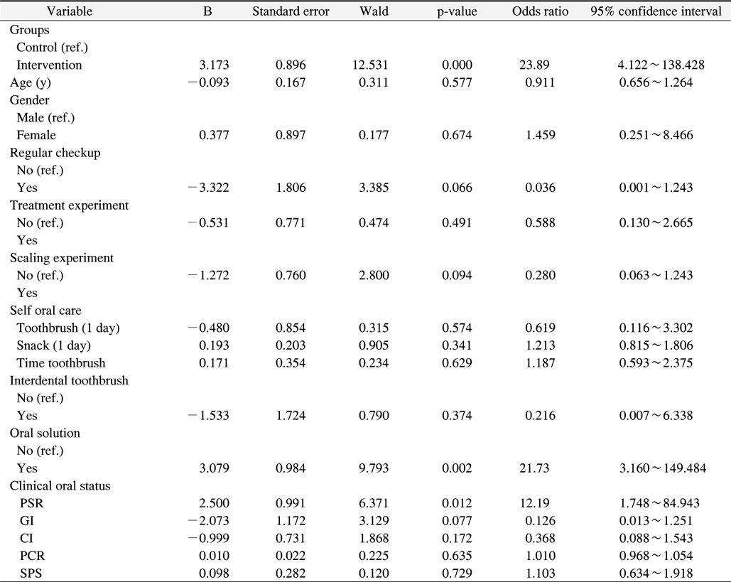 Logistic Regression Analysis of the Effect of Factors on Visit Adherence at 16 Weeks