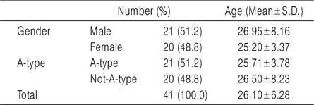 General Characteristics by Gender, A-type, Age