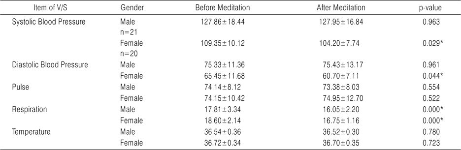 V/S Change between before Mediation and after Meditation Classified According to Gender
