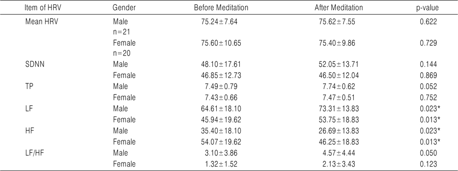 HRV Change between before Mediation and after Meditation Classified According to Gender