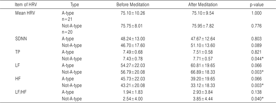 HRV Change between before Mediation and after Meditation Classified According to A-type Behavior