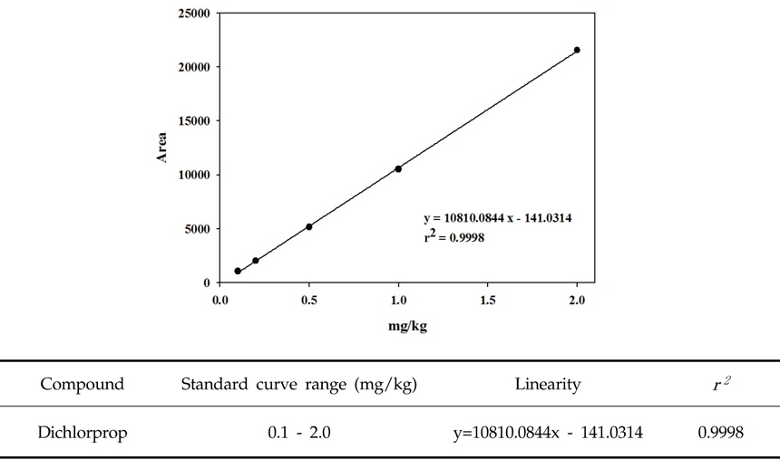 Standard curve range, linearity and r2 (coefficient of correlation) of dichlorprop.