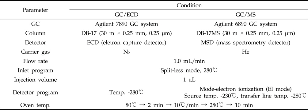 GC/ECD and GC/MS parameters for the analysis of dichlorprop