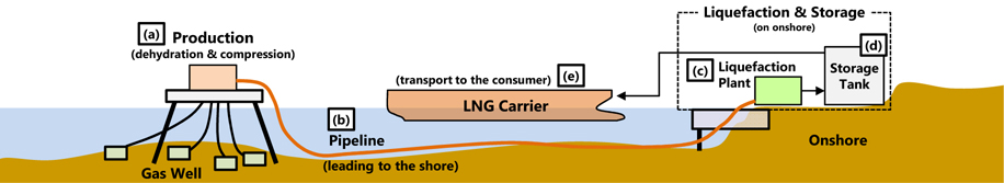 LNG production in an onshore facility.
