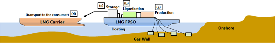 LNG production via FLNG.