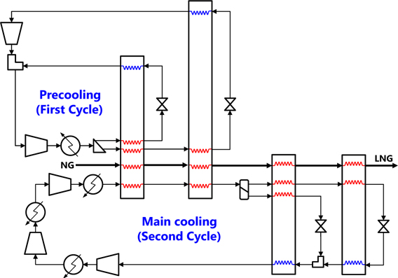 Configuration of dual mixed-refrigerant (DMR) cycle.