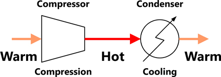 Sample rule for combining liquefaction cycle equipment: the compressor and the condenser.