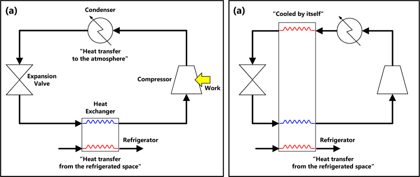 Regeneration: (a) basic refrigerator and (b) refrigerator with regeneration.