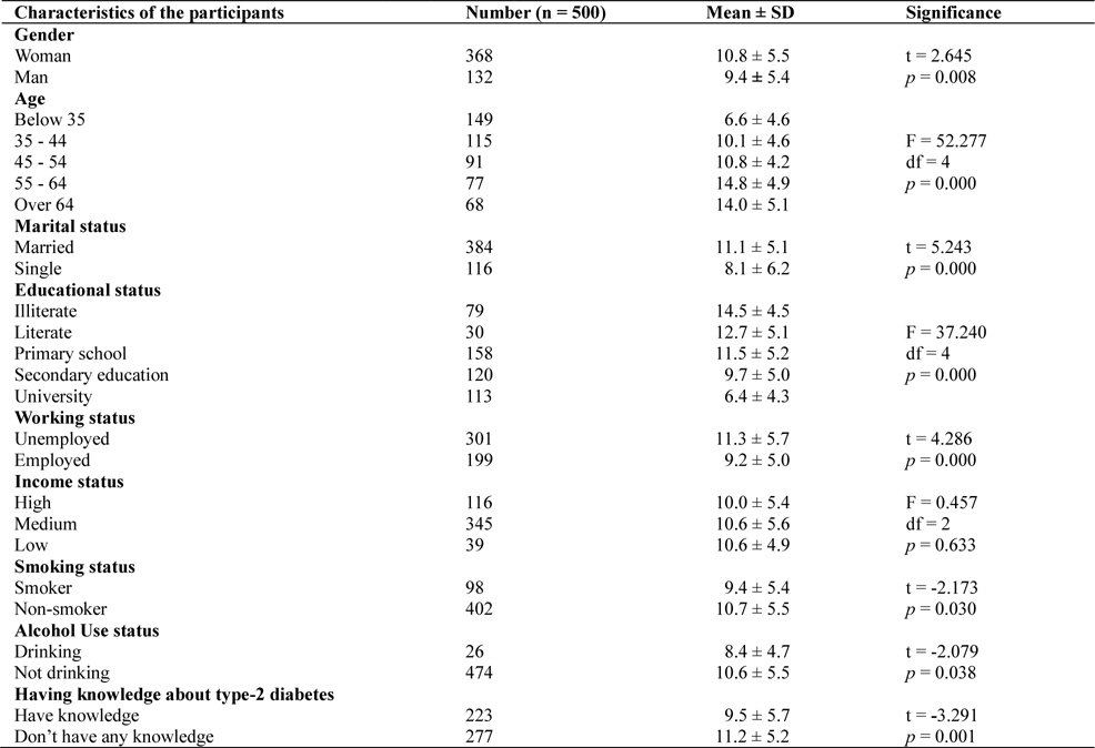 Comparison of the characteristics of the participants and Type 2 Diabetes Risk Scores