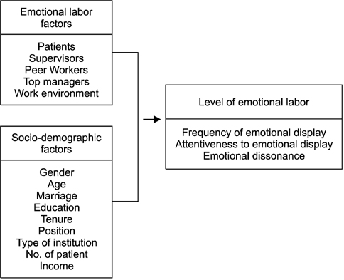 Model of emotional labor.