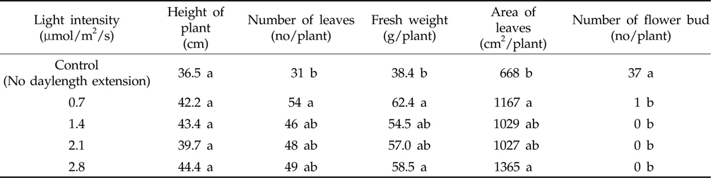 Flowering and growth characteristics affected by red light intensities for daylength extension in chrysanthemum.