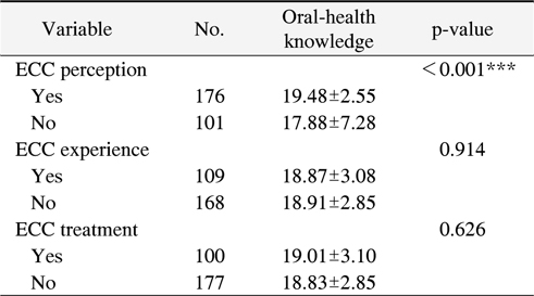 Early Childhood Caries (ECC) according to Oral-Health Knowledge of Mothers