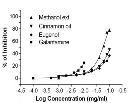 Dose response curve of methanol extract, cinnamon oil, eugenol and galantamine against aceylcholinesterase.