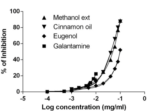 Dose response curve of methanol extract, cinnamon oil, eugenol and galantamine against butyrylcholinesterase.