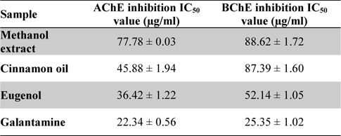 IC50 values of the methanol extract, cinnamon oil, eugenol and galantamine against acetylcholinesterase and butyrylcholinesterase