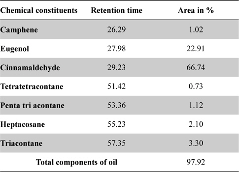 GC-MS analysis of cinnamon oil