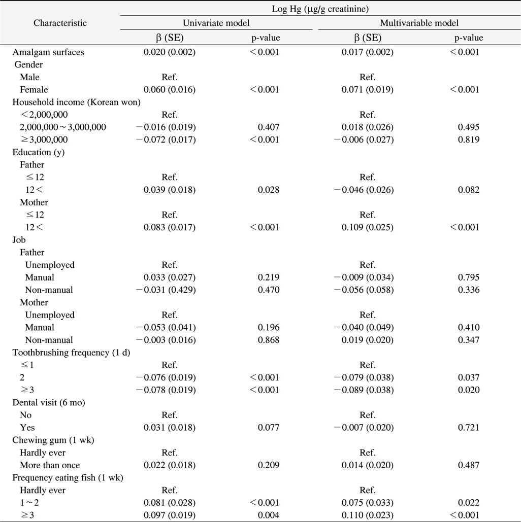 Repeated-Measures Mixed Model Results for Log-Transformed Creatinine-Corrected Cumulative Hg Measurements at Baseline, 1st, 2nd and 3rd Follow Up