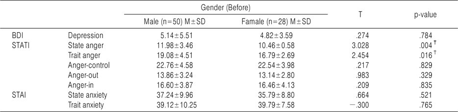 Relationship of Psychological Scale between Gender (Before)