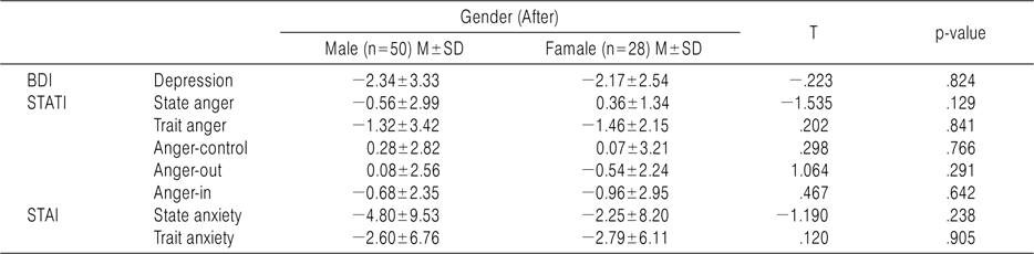 The Correlated Variation of Psychological Scale between Gender