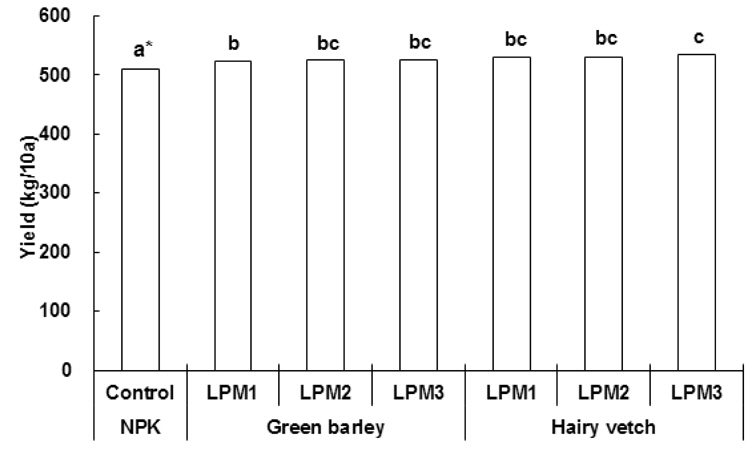 Yield of rice plant with different treatment. LPM1: at 25 days before rice transplantation, LPM2: at 18 days before rice transplantation, LPM3: at 11 days before rice transplantation; *Means by the same letter within a column are not significantly different at 0.05 probability level according to Duncan′s Multiple Range Test.