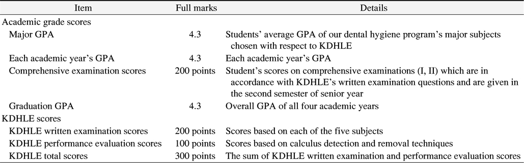 Classification of Aspects of Academic Grade Scores and KDHLE Scores