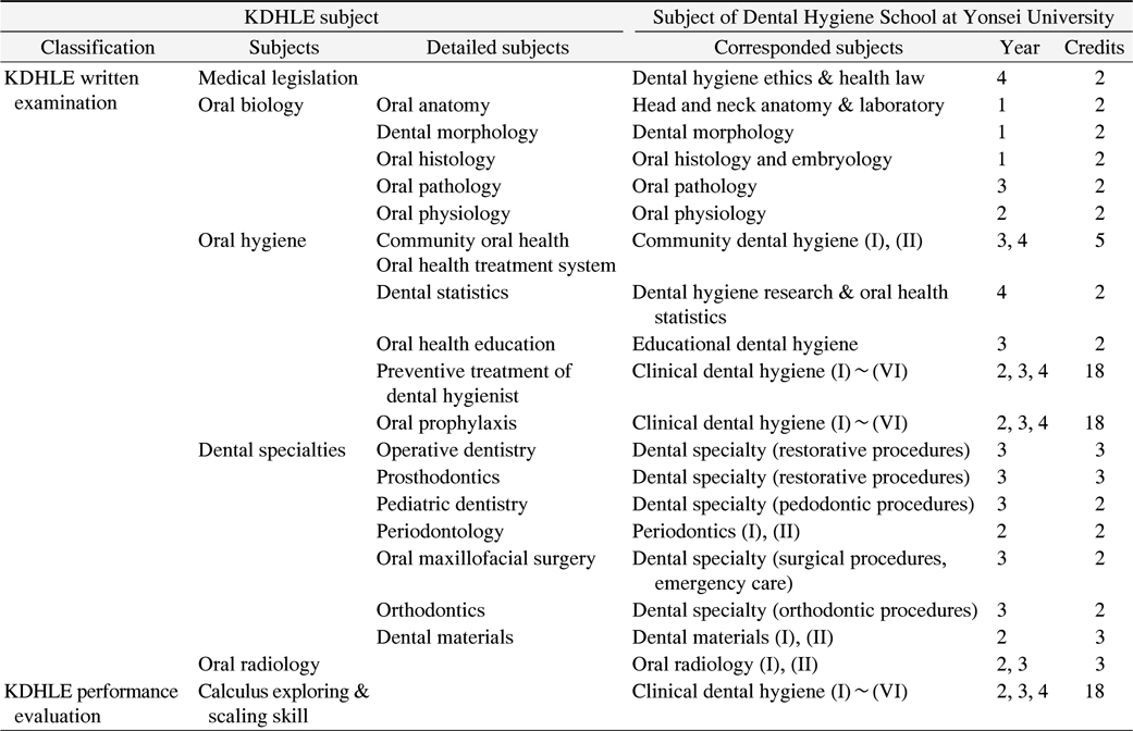 Classification of Our Dental Hygiene Program's Subjects with Respect to Subjects of KDHLE