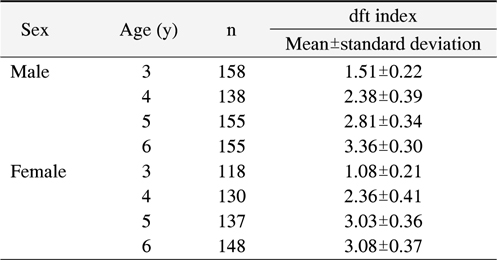 The dft Index In Korean Children Aged 3~6 Years according to the Sex and Age
