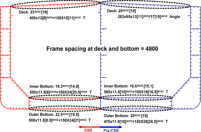 Comparison of structural scantlings of a Suezmax class double hull oil tanker’s mid-ship section in pre-CSR and CSR designs (bracket indicate the net thickness) (Paik et al., 2009).
