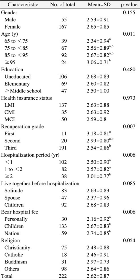 Oral Health-Related Quality of Life according to Characteristics of Subjects