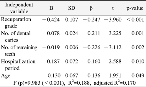 Stepwise Multiple Regression about Related Factors of Oral Health-related Quality of Life
