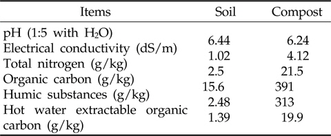 Chemical properties of the studied soil and compost