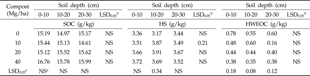 Changes in soil organic carbon (SOC), humic substances (HS), and hot water extractable organic carbon (HWEOC) content in response to compost application rates at harvest time