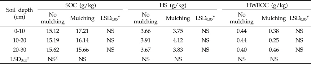 Changes of soil organic carbon (SOC), humic substances (HS), and hot water extractable organic carbon (HWEOC) content in response to mulching at harvest time