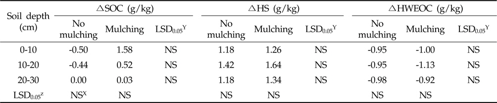 Net changes in soil organic carbon content (ΔSOC), humic substances (ΔHS), and hot water extractable organic carbon (ΔHWEOC) content in response to mulching during hot pepper cultivation