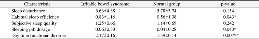 Difference in Sleep Quality Based on Presence of Irritable Bowel Syndrome