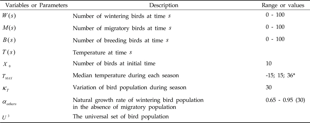 Summary of variable and parameter definitions and the range of values used in simulations. Number in parentheses means the number of categories. Note that the asterisk indicates mean temperatures of wintering, migratory and breeding populations, respectively