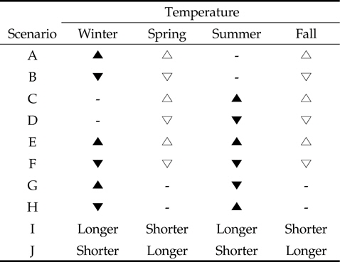 Scenarios of seasonal temperature changes (climate-changes) in relation to dynamics of bird population on rice field. Symbols represent the variation in temperature over the specific season: black triangle, higher than control season; white triangle, a little higher; black inverted triangle, lower than control season; white inverted triangle; ′Longer′, extending period; ′Shorter′, reducing period