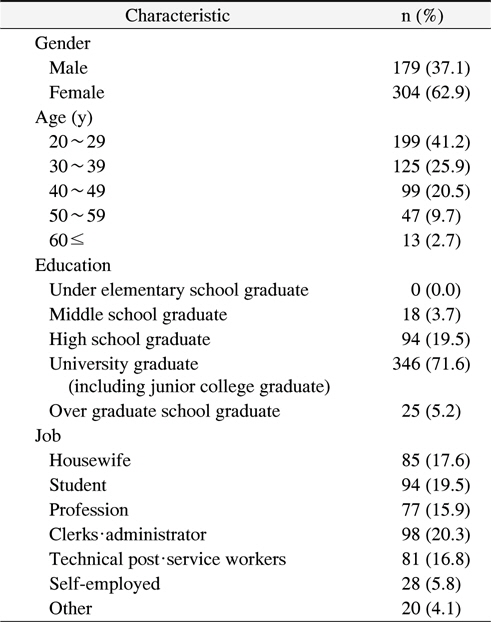 General Characteristics of the Survey Respondents (n=483)