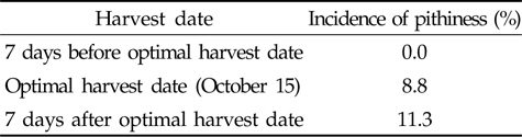 Incidence of pithiness according to harvest date in spot frequently produced pithy fruit of Japanese pear (P. pyrifolia cv. Niitaka)