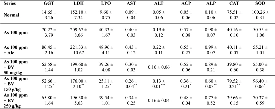 Mean activities of different enzymes in liver of different treated and control series at 30 day fixation interval. GGT-gama glutamyl transferase, LDH-lactate dehydrogenase activities (IU/L) in serum and LPO-lipid peroxidation (nM MDA/gm of tissue), AST-aspartate transaminase, ALT-alanine aminotransaminase (mM/min/mg in different tissues), ACP-acid phosphatase, ALP-alkaline phosphatase (mM phenol liberated/100 mg protein), CAT-catalase (nm of H2O2 decomposed/min/mg protein) , SOD-superoxide dismutase (n moles of CDNB conjugated/min/mg protein)