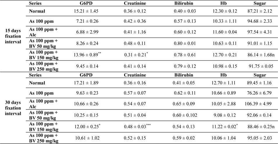 Mean activities of G6PD, serum creatinine content, bilirubin levels (mg/dl), haemoglobin content and blood sugar of mice of different treated and control series at different fixation intervals