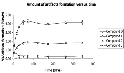 Artifacts formation versus time within 1 year of storage.