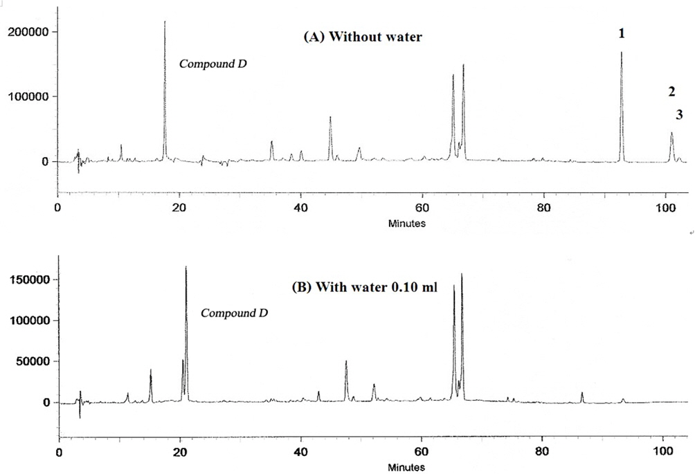 HPLC chromatograms of Prasaplai. 1 = compound 1, 2 = compound 2, and 3 = compound 3, (A) Prasaplai without water (B) Prasaplai with water 0.1 ml.