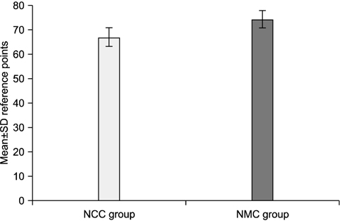 Total mean±standard deviation (SD) for all reference points (n=200) of NMC group according to porcelain firing process (p<0.05). NCC group: Ni-Cr alloy core group, NMC group: metal-ceramic crown group.