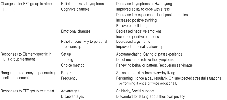 Responses to EFT Group Treatment EFT on the Participants