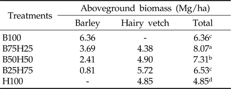 Dry weight of aboveground biomass of the green manure at the date of its incorporation into soil